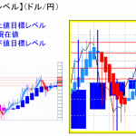 平均足改良版でみる重要目標値レベル：実体部上抜けも週足の平均足改良版には注意