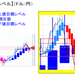 平均足改良版でみる重要目標値レベル：日足は陽線転換の可能性