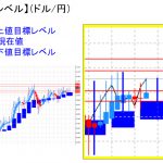 平均足改良版でみる重要目標値レベル：日足は再度陽線転換の可能性