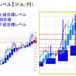 平均足改良版でみる重要目標値レベル：日足は「陰線転換」＆オシレータも下方継続