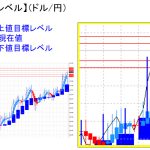 平均足改良版でみる重要目標値レベル：実体部超え継続で113円台