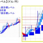 平均足改良版でみる重要目標値レベル：日足は陰線継続