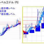 平均足改良版でみる重要目標値レベル：日足は陰線継続も・・・