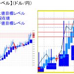 平均足改良版でみる重要目標値レベル：日足実体部を下回る＆オシレータは再転換