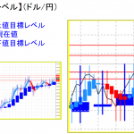 平均足改良版でみる重要目標値レベル：日足＆週足　実体部の「上」で推移