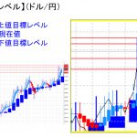 平均足改良版でみる重要目標値レベル：実体部超えもオシレータは下方反転