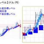 平均足改良版でみる重要目標値レベル：週足の実体部も割込んでの推移