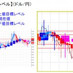 平均足改良版でみる重要目標値レベル：週足は十字足に、転換の可能性も