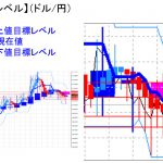 平均足改良版でみる重要目標値レベル：週足は陰線転換、日足は陽線転換？