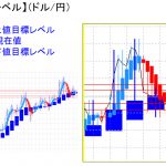 平均足改良版でみる重要目標値レベル：日足は陰線転換の可能性も・・・