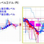 平均足改良版でみる重要目標値レベル：平均足改良版の実体部を超えるも短期オシレーターは反転