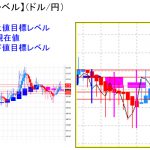 平均足改良版でみる重要目標値レベル：週末クローズで111円ミドルを超えないと・・・