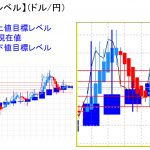 平均足改良版でみる重要目標値レベル：日足は陰線転換確定の可能性