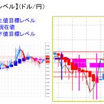 平均足改良版でみる重要目標値レベル：週足実体部を超えるも短期オシレーターが・・・