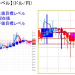 平均足改良版でみる重要目標値レベル：週足も陰線転換確定の可能性