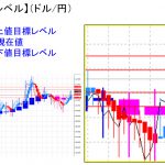 平均足改良版でみる重要目標値レベル：週末確定の足は「陽線」？