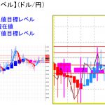 平均足改良版でみる重要目標値レベル：日足は陽線転換、週足も？