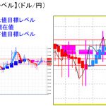 平均足改良版でみる重要目標値レベル：日足、週足共に「陰線」継続中