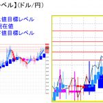 平均足改良版でみる重要目標値レベル：週足 平均足改良版（実体部）は拡大中で押し目を探る展開