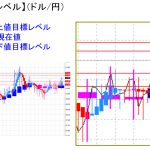 平均足改良版でみる重要目標値レベル：日足が「陽線継続」の中、週足も転換の可能性