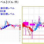 平均足改良版でみる重要目標値レベル：日足は陰線転換、週足も陰線継続の可能性が・・・