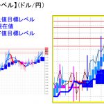 平均足改良版でみる重要目標値レベル：週足の実体部はさらに拡大