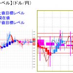 平均足改良版でみる重要目標値レベル：日足は「陽線」確定で押し目を探る展開