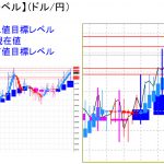 平均足改良版でみる重要目標値レベル：日足は実体部に食い込む・・・