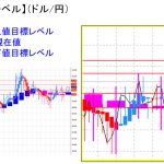 平均足改良版でみる重要目標値レベル：目先のレンジを上方突破する可能性も？