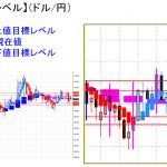 平均足改良版でみる重要目標値レベル：実体部が薄い展開が続く