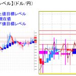 平均足改良版でみる重要目標値レベル：日足＆週足は陽線継続中に転換