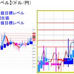 平均足改良版でみる重要目標値レベル：陽線継続の中で「実体部」も拡大中！