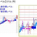 平均足改良版でみる重要目標値レベル：日足、週足「陽線」で実体部も拡大中！