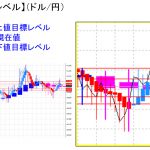 平均足改良版でみる重要目標値レベル：週末は陰線継続＆日足は陰線転換の可能性