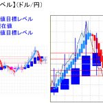 平均足改良版でみる重要目標値レベル：週足は迷い足