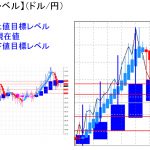 平均足改良版でみる重要目標値レベル：週足のは陽線継続も「現在レート」<「実体部」