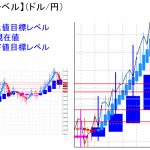 平均足改良版でみる重要目標値レベル：週足の平均足改良版（実体部）は縮小中！