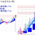 平均足改良版でみる重要目標値レベル：日足＆週足の実体部は拡大中！