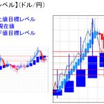 平均足改良版でみる重要目標値レベル：日足は「陽線転換」も・・・