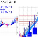 平均足改良版でみる重要目標値レベル：日足は「陰線」に転換