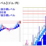 平均足改良版でみる重要目標値レベル：日足実体部に食込んでの推移