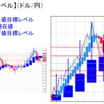 平均足改良版でみる重要目標値レベル：日足は転換の可能性