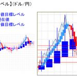 平均足改良版でみる重要目標値レベル：週足は陰線転換の可能性・・・