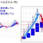 平均足改良版でみる重要目標値レベル：週足が転換する可能性も・・・