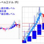 平均足改良版でみる重要目標値レベル：日足実体部を超えて推移