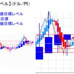 平均足改良版でみる重要目標値レベル：週足が陰線の中、押し目確認のタイミング？