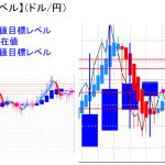 平均足改良版でみる重要目標値レベル：日足は陽線転換で押し目完了