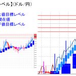 平均足改良版でみる重要目標値レベル：日足＆週足の実体部は拡大中！