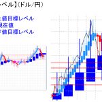 平均足改良版でみる重要目標値レベル：週足の「実体部」の下で引けると軟調な展開も・・・