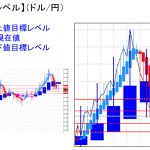 平均足改良版でみる重要目標値レベル：週足の実体部は更に縮小傾向